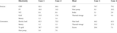 A two-layer optimization of design and operational management of a hybrid combined heat and power system